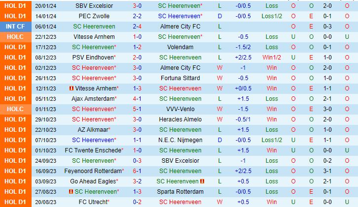 Nhận định Heerenveen vs AZ Alkmaar 18h15 ngày 281 (VĐQG Hà Lan 202324) 2