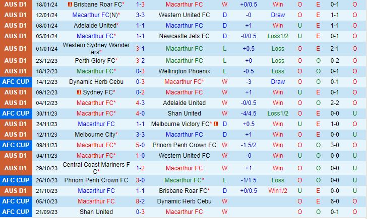 Nhận định Macarthur vs Perth Glory 13h00 ngày 281 (VĐQG Australia  202324) 2