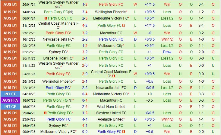 Nhận định Macarthur vs Perth Glory 13h00 ngày 281 (VĐQG Australia  202324) 3