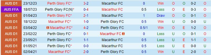 Nhận định Macarthur vs Perth Glory 13h00 ngày 281 (VĐQG Australia  202324) 1