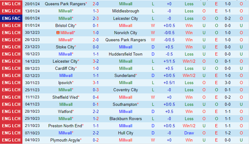 Nhận định Millwall vs Preston 22h00 ngày 271 (Hạng Nhất Anh) 2