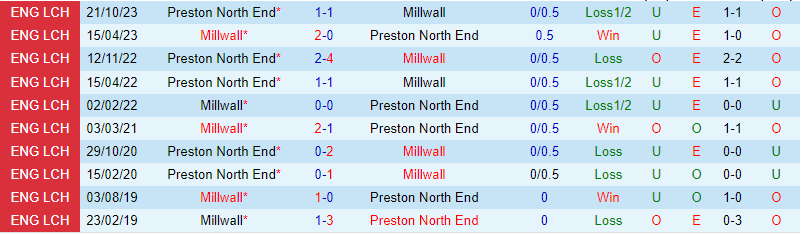 Nhận định Millwall vs Preston 22h00 ngày 271 (Hạng Nhất Anh) 1