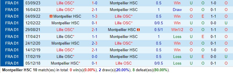 Nhận định Montpellier vs Lille 19h00 ngày 281 (VĐQG Pháp) 1