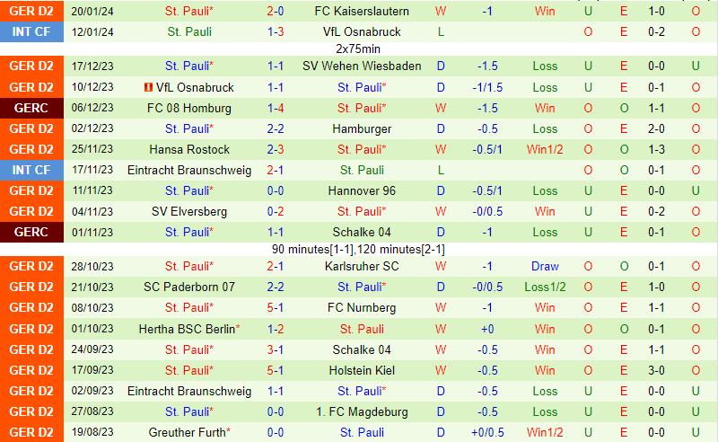 Nhận định Dusseldorf vs StPauli 2h30 ngày 281 (Hạng 2 Đức) 3