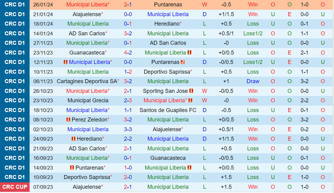Nhận định Municipal Liberia vs Guapiles 8h00 ngày 291 (VĐQG Costa Rica 202324) 2