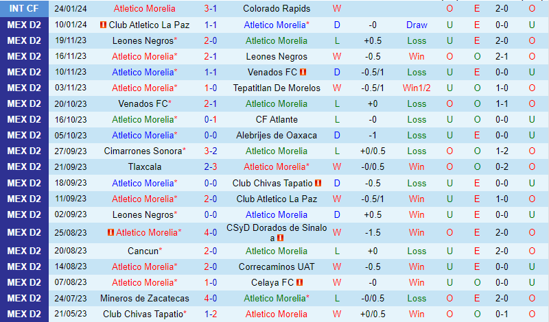 Nhận định Atlético Morelia vs Mineros 7h05 ngày 291 (Hạng 2 Mexico) 2
