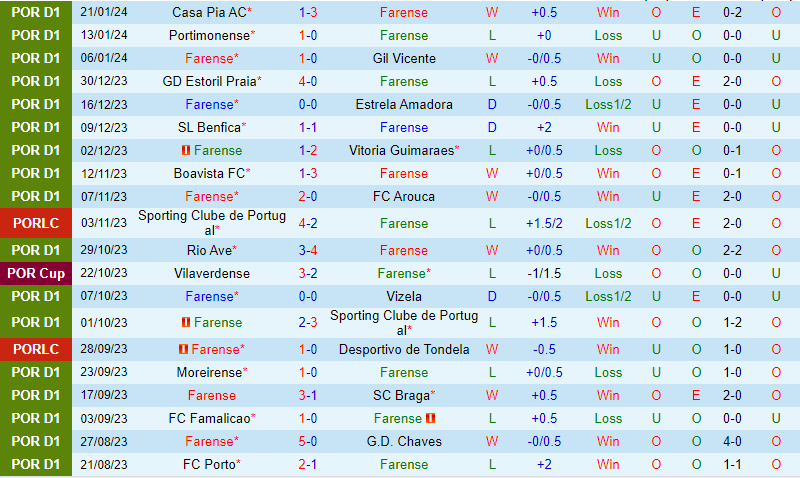Nhận định Farense vs Porto 1h00 ngày 291 (VĐQG Bồ Đào Nha) 2