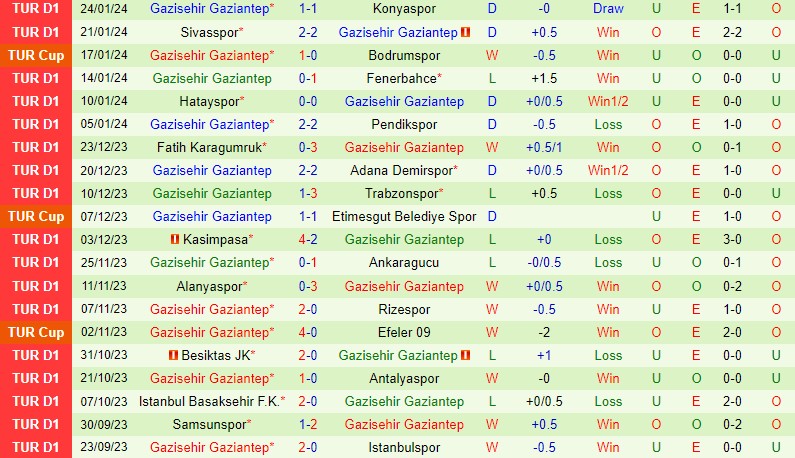 Nhận định Bóng đá Galatasaray Vs Gaziantep VĐQG Thổ Nhĩ Kỳ