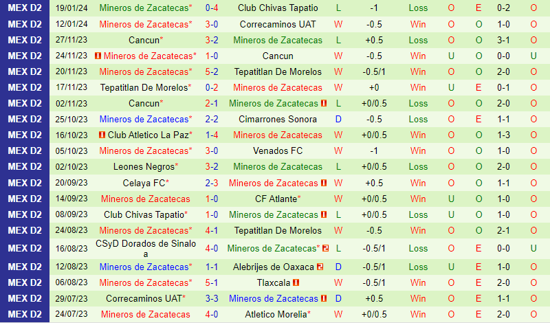 Nhận định Atlético Morelia vs Mineros 7h05 ngày 291 (Hạng 2 Mexico) 3
