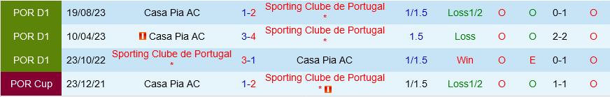 Sporting Lisbon vs Casa Pia