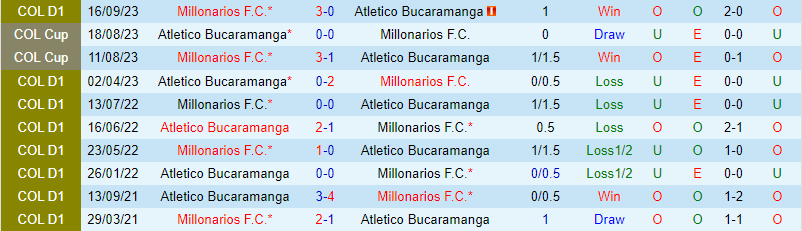 Nhận định Bucaramanga vs Millonarios 8h20 ngày 291 (VĐQG Colombia) 1