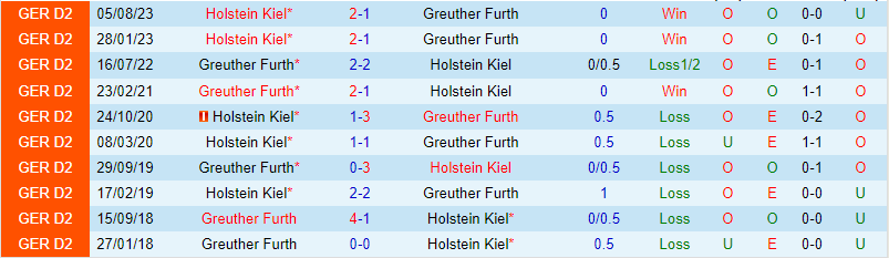 Nhận định Greuther Furth vs Holstein Kiel 19h30 ngày 281 (Hạng 2 Đức) 1