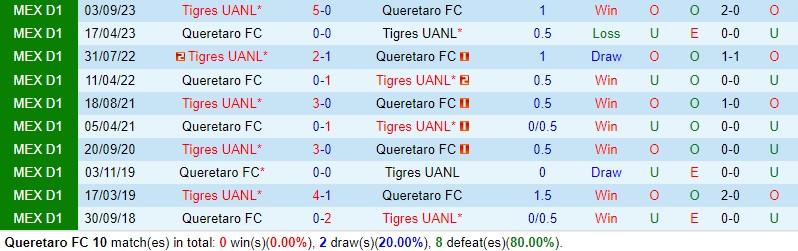 Nhận định Queretaro vs Tigres 10h00 ngày 291 (VĐQG Mexico) 1