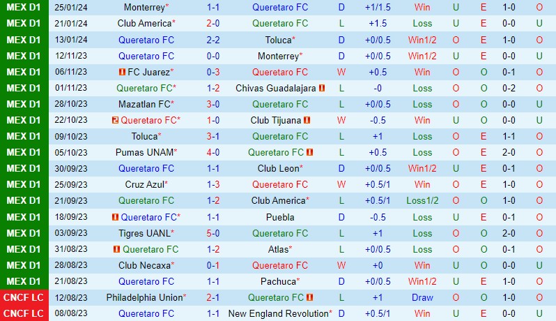 Nhận định Queretaro vs Tigres 10h00 ngày 291 (VĐQG Mexico) 2