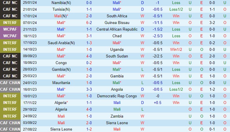 Nhận định Mali vs Burkina Faso 0h00 ngày 311 (CAN 2023) 2 Nhận định Mali vs Burkina Faso 0h00 ngày 311 (CAN 2023) 2