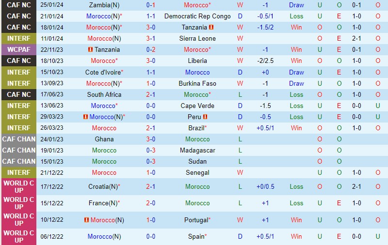 Nhận định Morocco vs Nam Phi 3h00 ngày 311 (CAN 2023) 2 Nhận định Morocco vs Nam Phi 3h00 ngày 311 (CAN 2023) 2