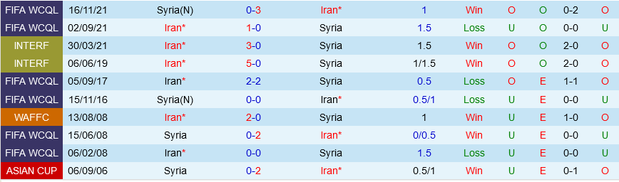 Iran vs Syria