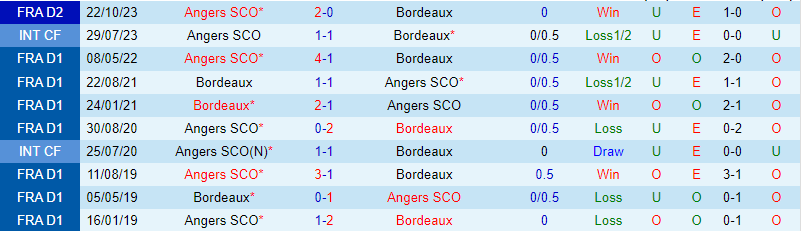 Nhận định Bordeaux vs Angers 2h45 ngày 301 (Hạng 2 Pháp) 1 Nhận định Bordeaux vs Angers 2h45 ngày 301 (Hạng 2 Pháp) 1