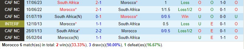 Nhận định Morocco vs Nam Phi 3h00 ngày 311 (CAN 2023) 1 Nhận định Morocco vs Nam Phi 3h00 ngày 311 (CAN 2023) 1