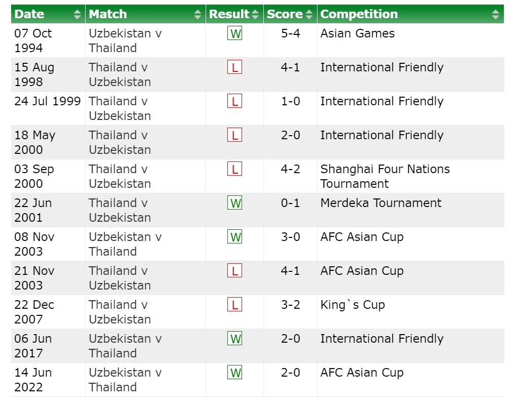 Nhận định Uzbekistan vs Thái Lan (18h30 ngày 3001) Thách thức thực sự cho Voi chiến 1