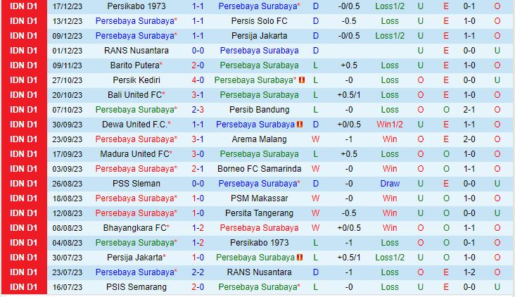 Nhận định Persebaya Surabaya vs PSIS Semarang 15h00 ngày 3001 (VĐQG Indonesia  202324) 2