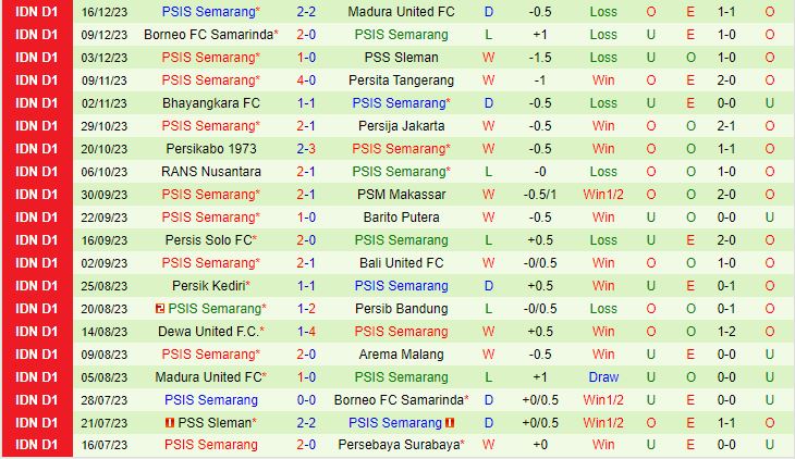 Nhận định Persebaya Surabaya vs PSIS Semarang 15h00 ngày 3001 (VĐQG Indonesia  202324) 3