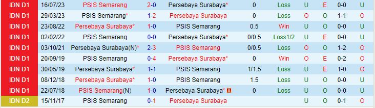 Nhận định Persebaya Surabaya vs PSIS Semarang 15h00 ngày 3001 (VĐQG Indonesia  202324) 1