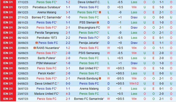 Nhận định Persis Solo vs Madura 19h00 ngày 3001 (VĐQG Indonesia  202324) 2