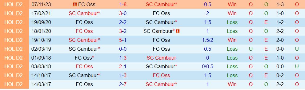 Nhận định Cambuur vs TOP Oss 2h00 ngày 301 (Hạng 2 Hà Lan 202324) 1