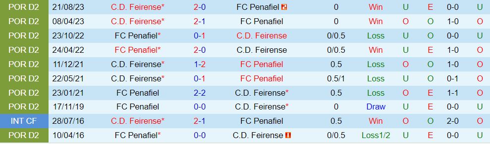 Nhận định Penafiel vs Feirense 1h00 ngày 3001 (Hạng 2 BĐN 202324) 1
