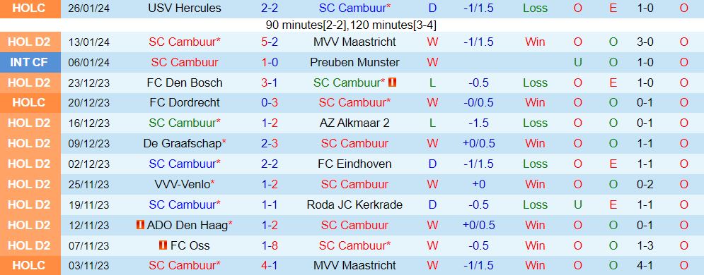 Nhận định Cambuur vs TOP Oss 2h00 ngày 301 (Hạng 2 Hà Lan 202324) 2