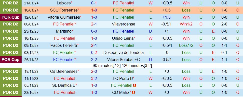 Nhận định Penafiel vs Feirense 1h00 ngày 3001 (Hạng 2 BĐN 202324) 2