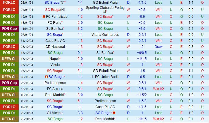 Nhận định Braga vs Chaves 3h45 ngày 12 (VĐQG Bồ Đào Nha 202324) 2