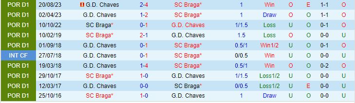 Nhận định Braga vs Chaves 3h45 ngày 12 (VĐQG Bồ Đào Nha 202324) 1
