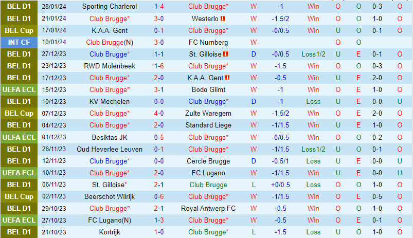 Nhận định Club Brugge vs Kortrijk 2h30 ngày 311 (VĐQG Bỉ) 2