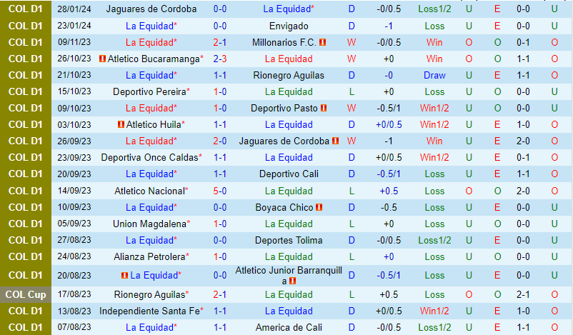 Nhận định La Equidad vs Santa Fe 8h30 ngày 311 (VĐQG Colombia) 2