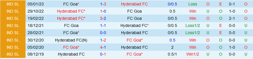 Hyderabad vs Goa