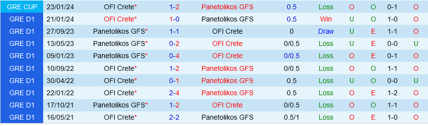 Panetolikos vs OFI Crete