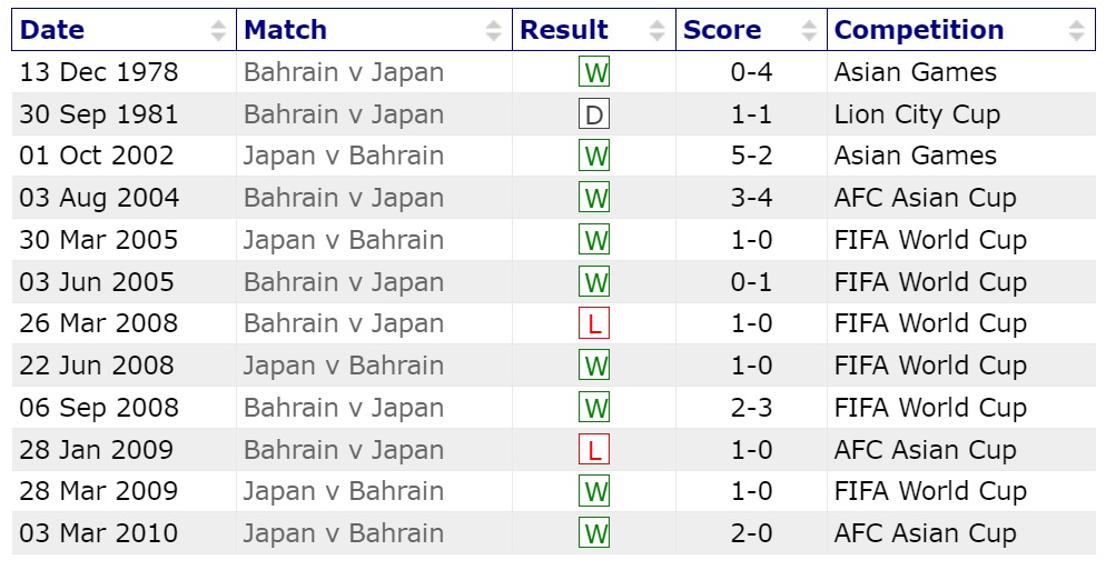 Nhận định Bahrain vs Nhật Bản (18h30 ngày 3101) Liệu có bất ngờ 1