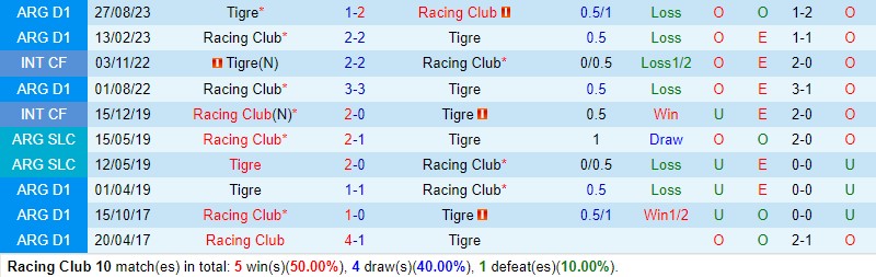 Nhận định Racing Club vs Tigre (Argentina Copa de La Liga) 1