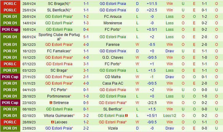 Nhận định Rio Ave vs Estoril 1h45 ngày 12 (VĐQG Bồ Đào Nha 202324) 3
