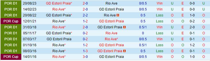 Nhận định Rio Ave vs Estoril 1h45 ngày 12 (VĐQG Bồ Đào Nha 202324) 1