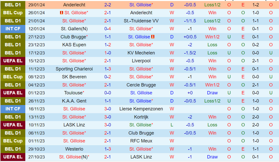 Nhận định Union StGilloise vs Molenbeek 3h00 ngày 12 (VĐQG Bỉ 202324) 2