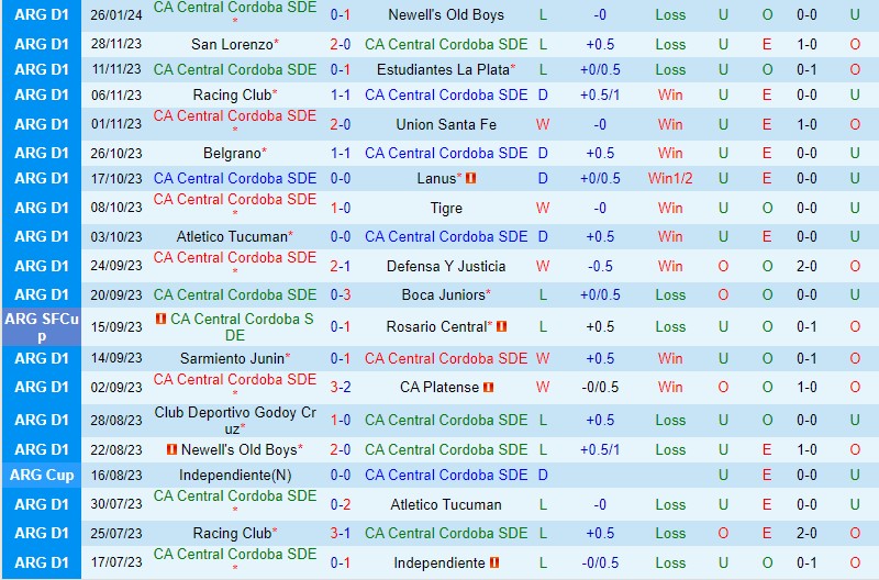 Nhận định Central Cordoba vs Godoy Cruz 7h30 ngày 22 (Argentina Copa de la Liga) 2