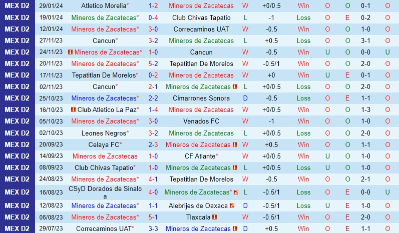 Nhận định Mineros vs Leones Negros 10h05 ngày 22 (Hạng 2 Mexico) 2