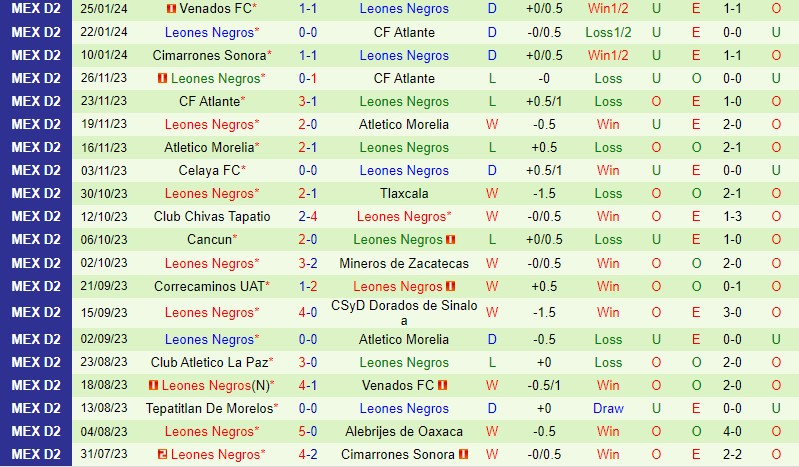 Nhận định Mineros vs Leones Negros 10h05 ngày 22 (Hạng 2 Mexico) 3