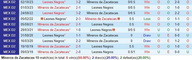 Nhận định Mineros vs Leones Negros 10h05 ngày 22 (Hạng 2 Mexico) 1