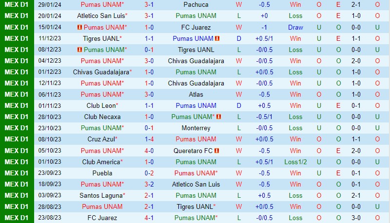 Nhận định Pumas vs Necaxa 10h00 ngày 12 (VĐQG Mexico) 2