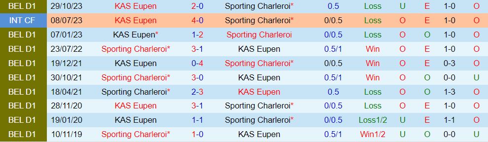 Nhận định Sporting Charleroi vs Eupen 0h45 ngày 12 (VĐQG Bỉ 202324) 1