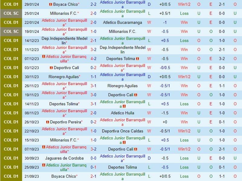 Nhận định Atletico Junior vs Independiente Medellin 8h20 ngày 22 (VĐQG Colombia) 2